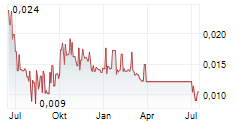 ESPRIT HOLDINGS LTD Chart 1 Jahr