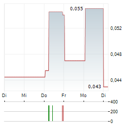 ESPRIT Aktie 5-Tage-Chart