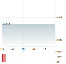 ESPRIT Aktie 5-Tage-Chart