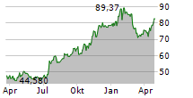 ESQUIRE FINANCIAL HOLDINGS INC Chart 1 Jahr