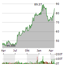 ESQUIRE FINANCIAL Aktie Chart 1 Jahr