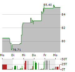 ESQUIRE FINANCIAL Aktie 5-Tage-Chart