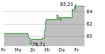 ESQUIRE FINANCIAL HOLDINGS INC 5-Tage-Chart