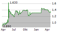 ESR GROUP LIMITED Chart 1 Jahr