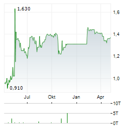 ESR GROUP Aktie Chart 1 Jahr