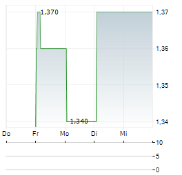 ESR GROUP Aktie 5-Tage-Chart