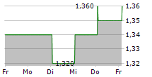 ESR GROUP LIMITED 5-Tage-Chart