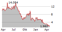 ESS TECH INC Chart 1 Jahr