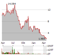 ESS TECH Aktie Chart 1 Jahr