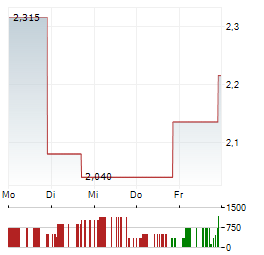 ESS TECH Aktie 5-Tage-Chart