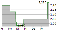 ESS TECH INC 5-Tage-Chart