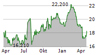 ESSA BANCORP INC Chart 1 Jahr