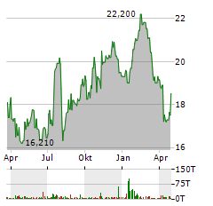 ESSA BANCORP Aktie Chart 1 Jahr