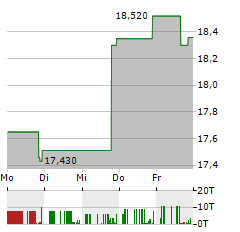 ESSA BANCORP Aktie 5-Tage-Chart