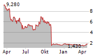 ESSA PHARMA INC Chart 1 Jahr