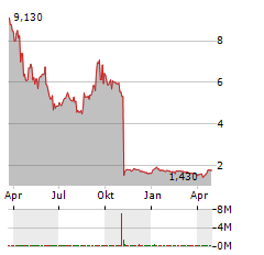 ESSA PHARMA Aktie Chart 1 Jahr