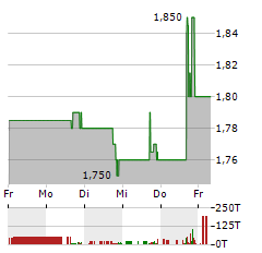 ESSA PHARMA Aktie 5-Tage-Chart