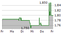 ESSA PHARMA INC 5-Tage-Chart