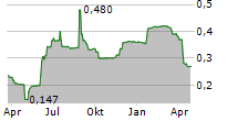 ESSENSYS PLC Chart 1 Jahr