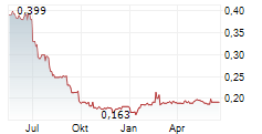 ESSENSYS PLC Chart 1 Jahr