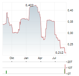 ESSENSYS Aktie Chart 1 Jahr