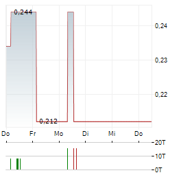 ESSENSYS Aktie 5-Tage-Chart