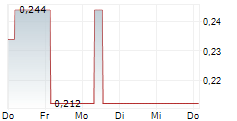 ESSENSYS PLC 5-Tage-Chart