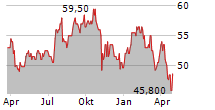 ESSENT GROUP LTD Chart 1 Jahr