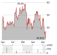 ESSENT Aktie Chart 1 Jahr