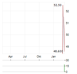 ESSENT Aktie Chart 1 Jahr
