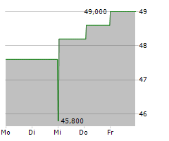 ESSENT GROUP LTD Chart 1 Jahr