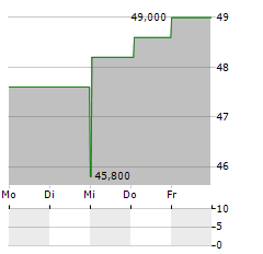 ESSENT Aktie 5-Tage-Chart