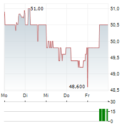 ESSENT Aktie 5-Tage-Chart