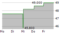 ESSENT GROUP LTD 5-Tage-Chart