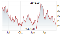 ESSENTIAL PROPERTIES REALTY TRUST INC Chart 1 Jahr