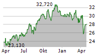 ESSENTIAL PROPERTIES REALTY TRUST INC Chart 1 Jahr