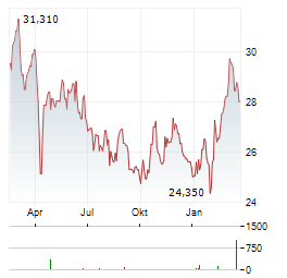 ESSENTIAL PROPERTIES REALTY TRUST Aktie Chart 1 Jahr