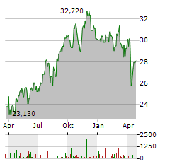 ESSENTIAL PROPERTIES REALTY TRUST Aktie Chart 1 Jahr