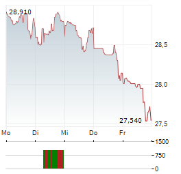 ESSENTIAL PROPERTIES REALTY TRUST Aktie 5-Tage-Chart