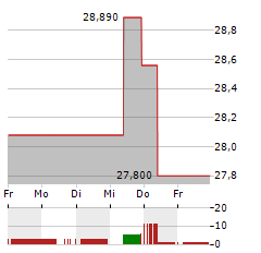 ESSENTIAL PROPERTIES REALTY TRUST Aktie 5-Tage-Chart