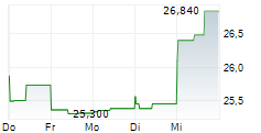 ESSENTIAL PROPERTIES REALTY TRUST INC 5-Tage-Chart