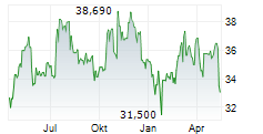 ESSENTIAL UTILITIES INC Chart 1 Jahr