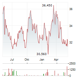 ESSENTIAL UTILITIES Aktie Chart 1 Jahr