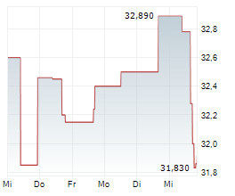 ESSENTIAL UTILITIES INC Chart 1 Jahr