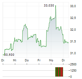 ESSENTIAL UTILITIES Aktie 5-Tage-Chart
