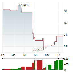 ESSENTIAL UTILITIES Aktie 5-Tage-Chart