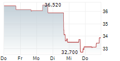 ESSENTIAL UTILITIES INC 5-Tage-Chart