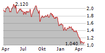 ESSENTRA PLC Chart 1 Jahr