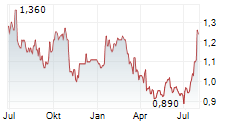 ESSENTRA PLC Chart 1 Jahr