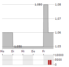 ESSENTRA Aktie 5-Tage-Chart